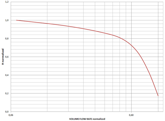 CFD Curva Caratteristiche Pompa | Pump Curve